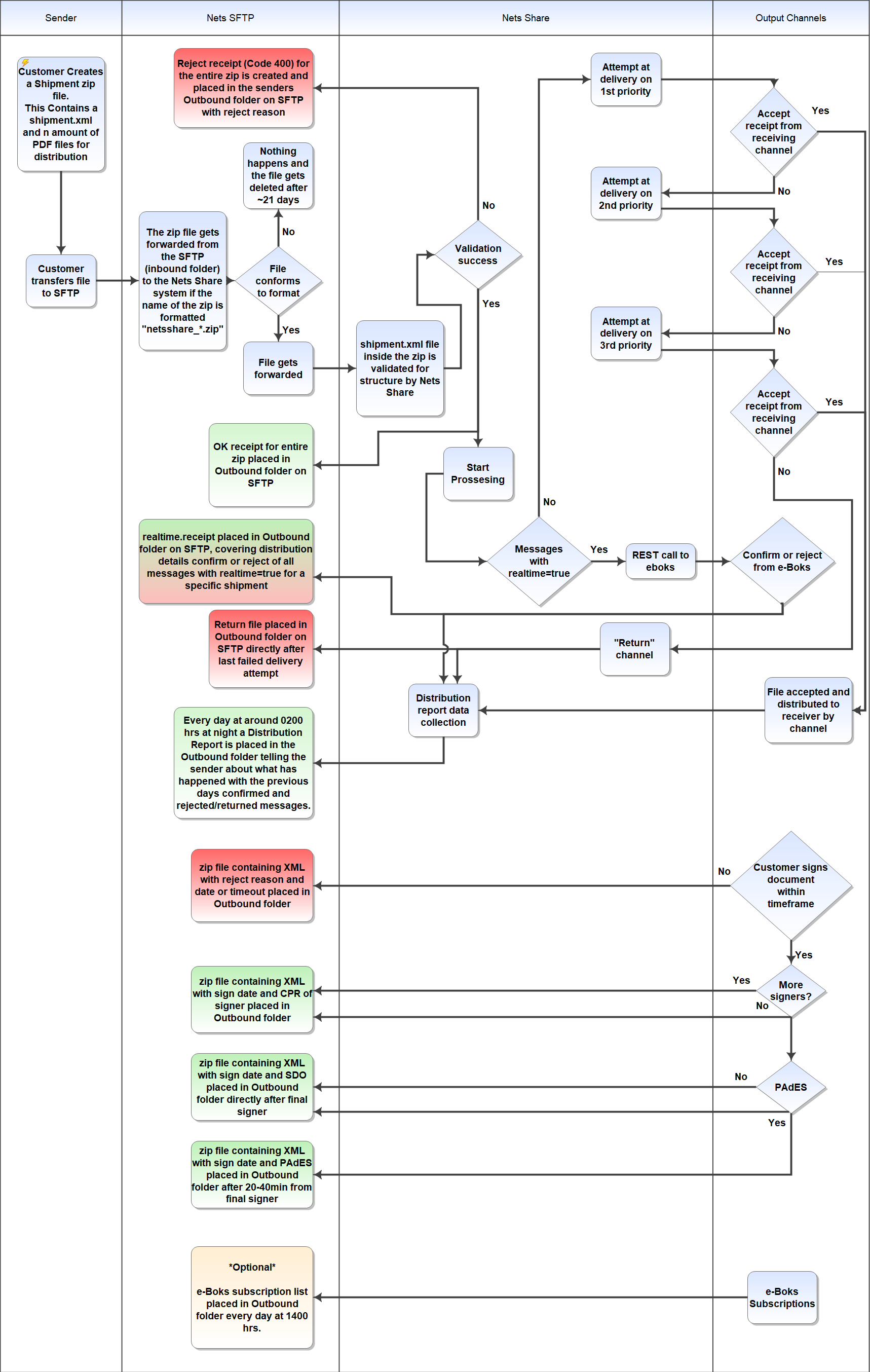 NetsShare_std_Process2.png