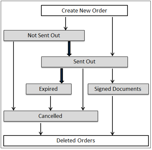 Order list flow chart.PNG