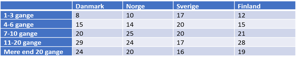 Table 2