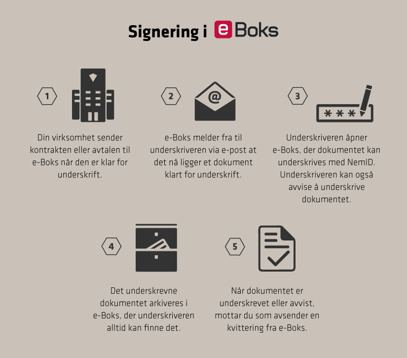 Signering_e-Boks_825x725_NO.png